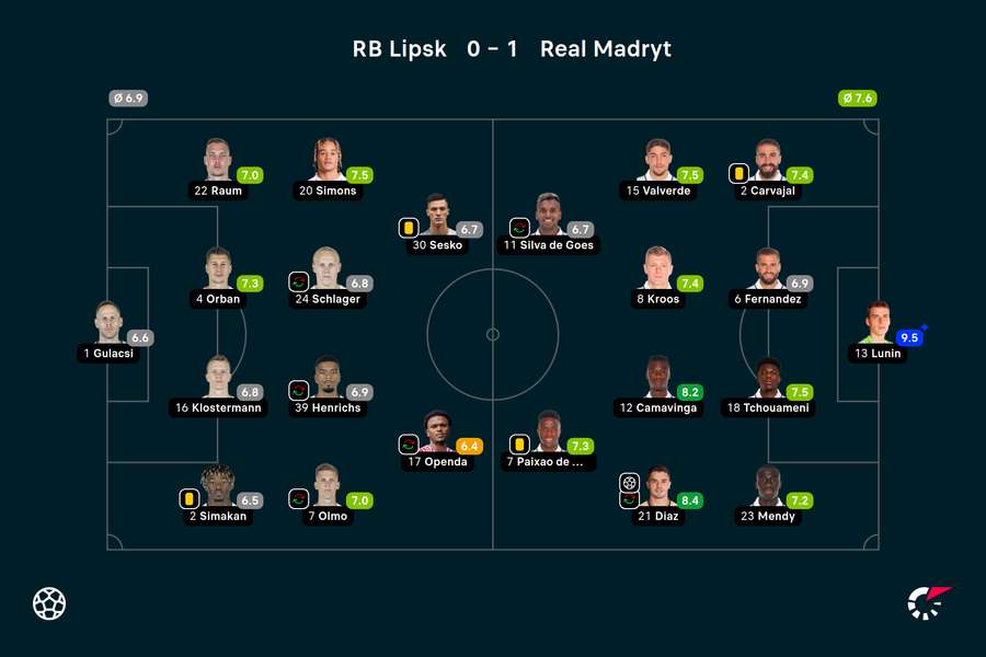 Wyjściowe składy i noty za mecz RB Lipsk - Real Madryt
