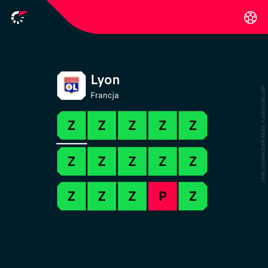 15 ostatnich meczów Olympique Lyonnais (wszystkie rozgrywki)