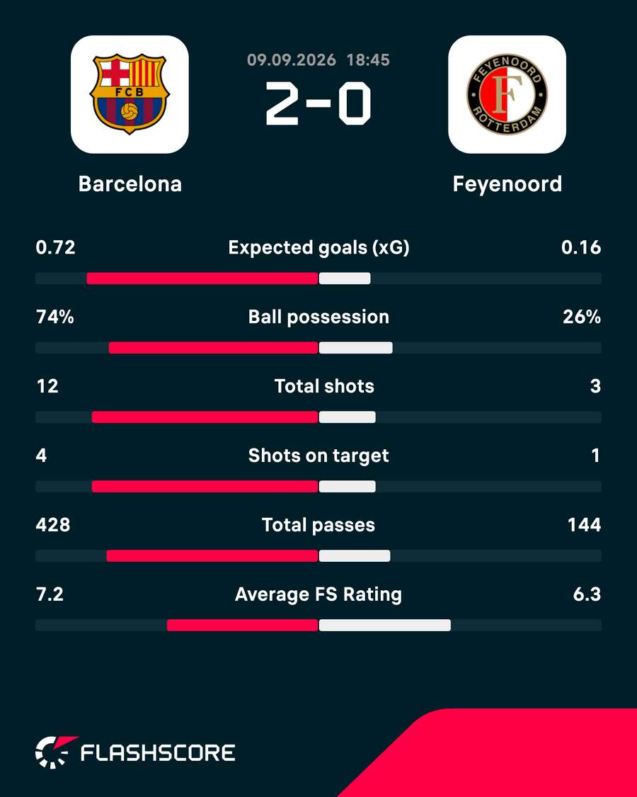 Barcelona - Feyenoord half-time stats Barcelona - Feyenoord half-time stats