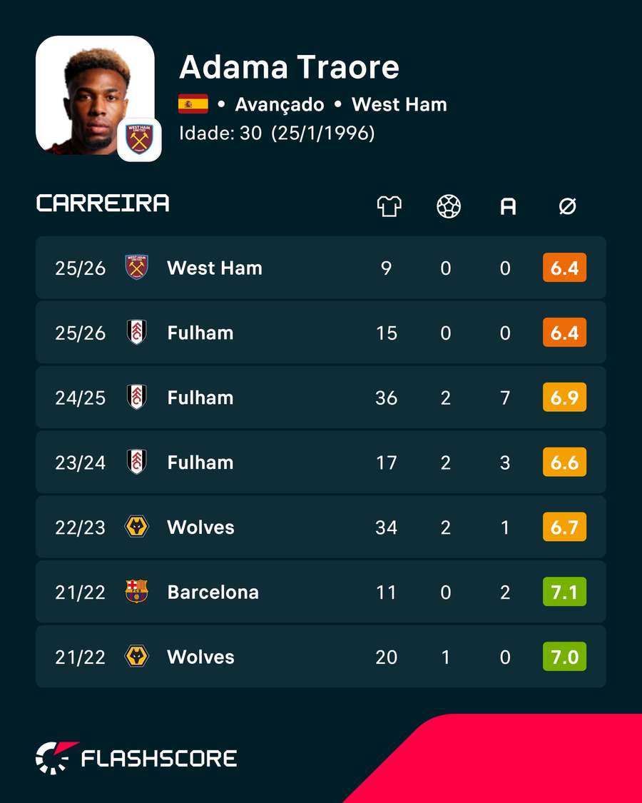 Estatísticas de Adama Traoré Estatísticas de Adama Traoré
