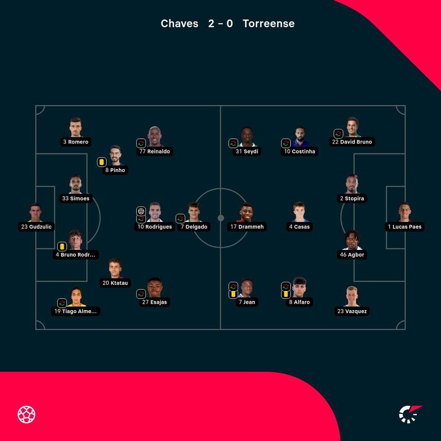 As escolhas dos treinadores