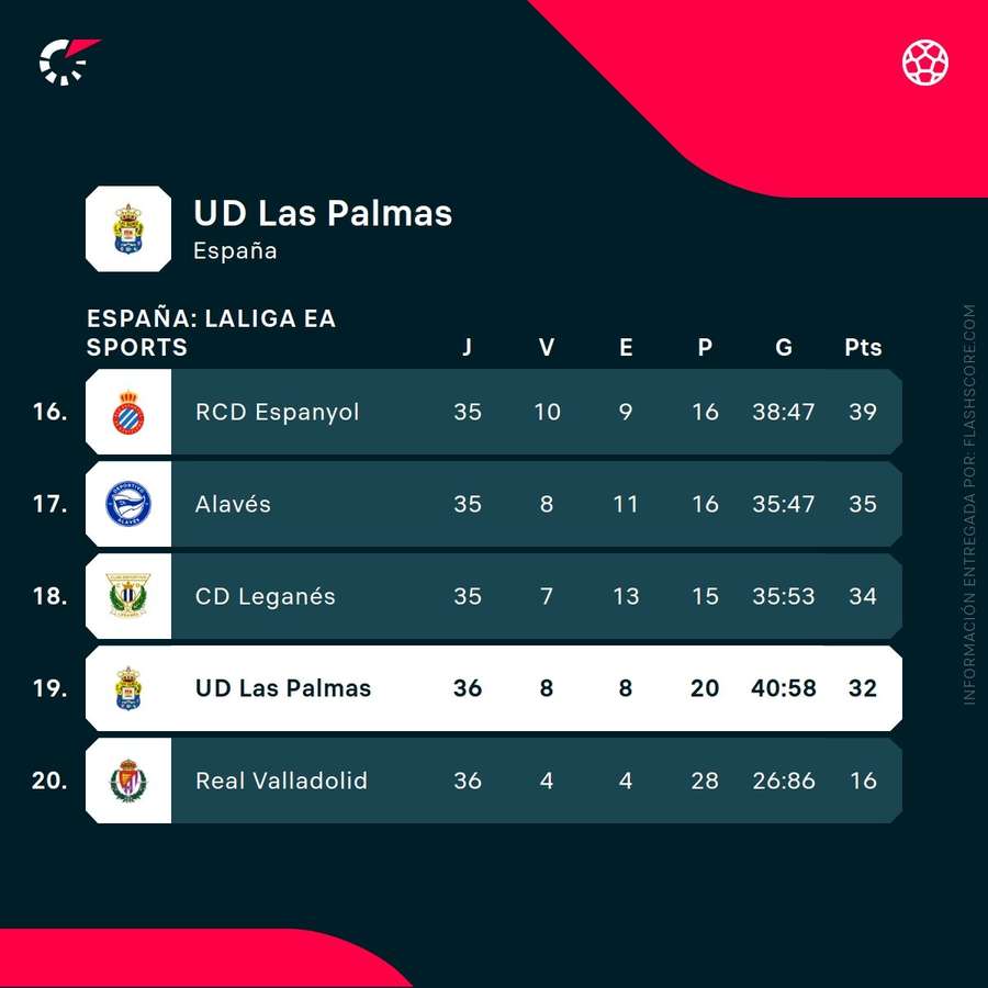 Clasificación de Las Palmas