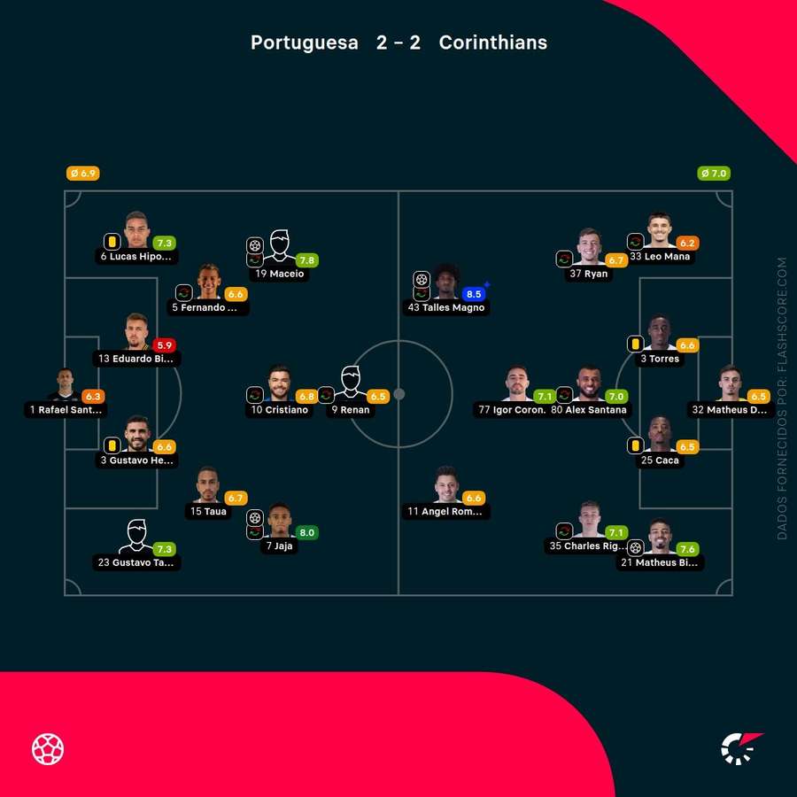Notas finais dos jogadores Notas finais dos jogadores
