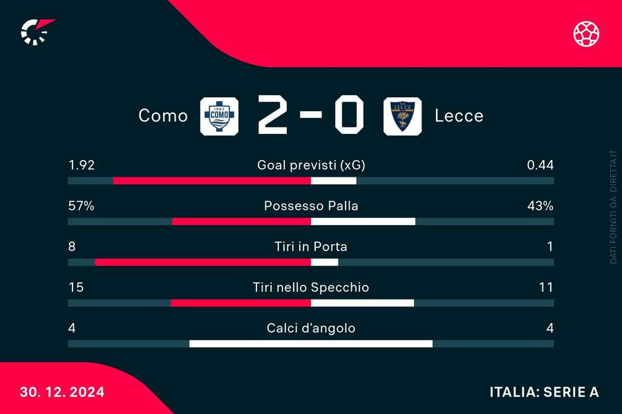 Le statistiche del match