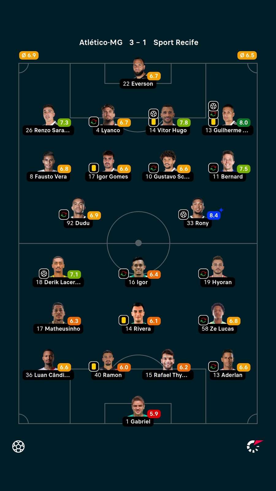 Notas dos jogadores