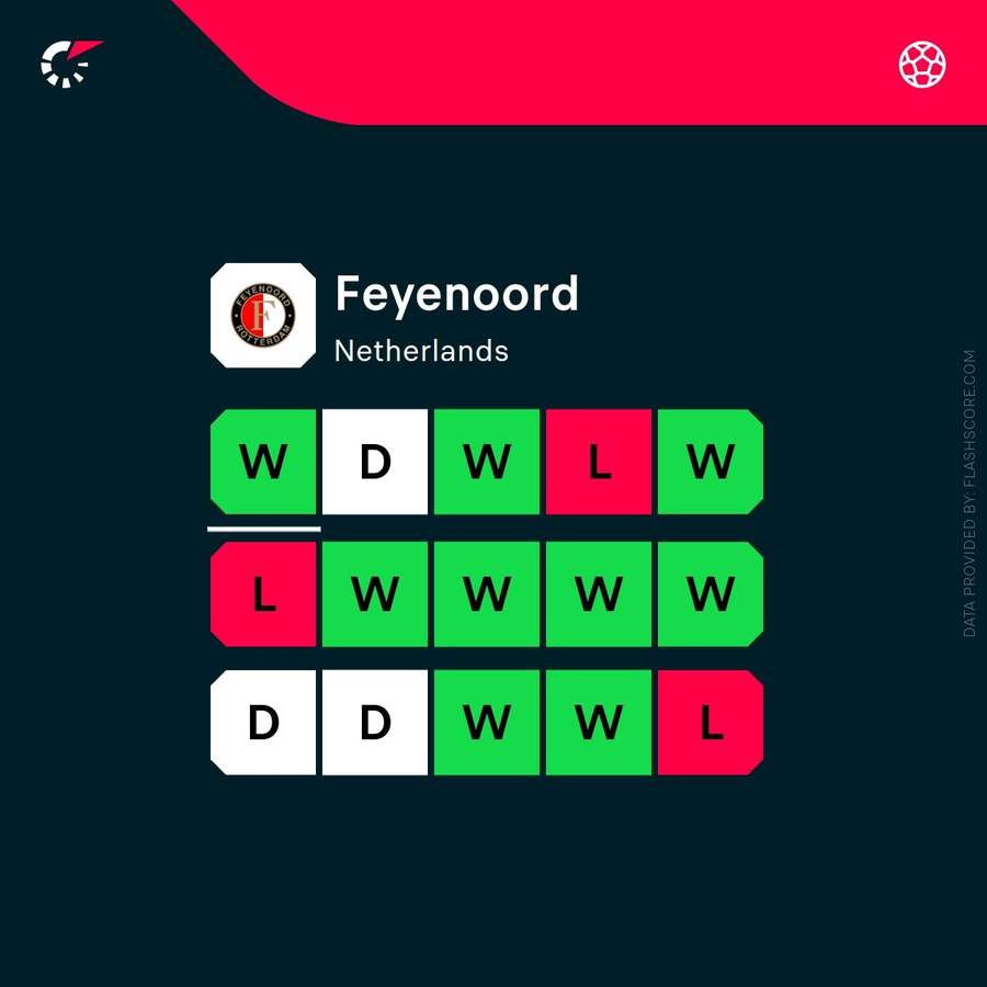 Feyenoord's recent form