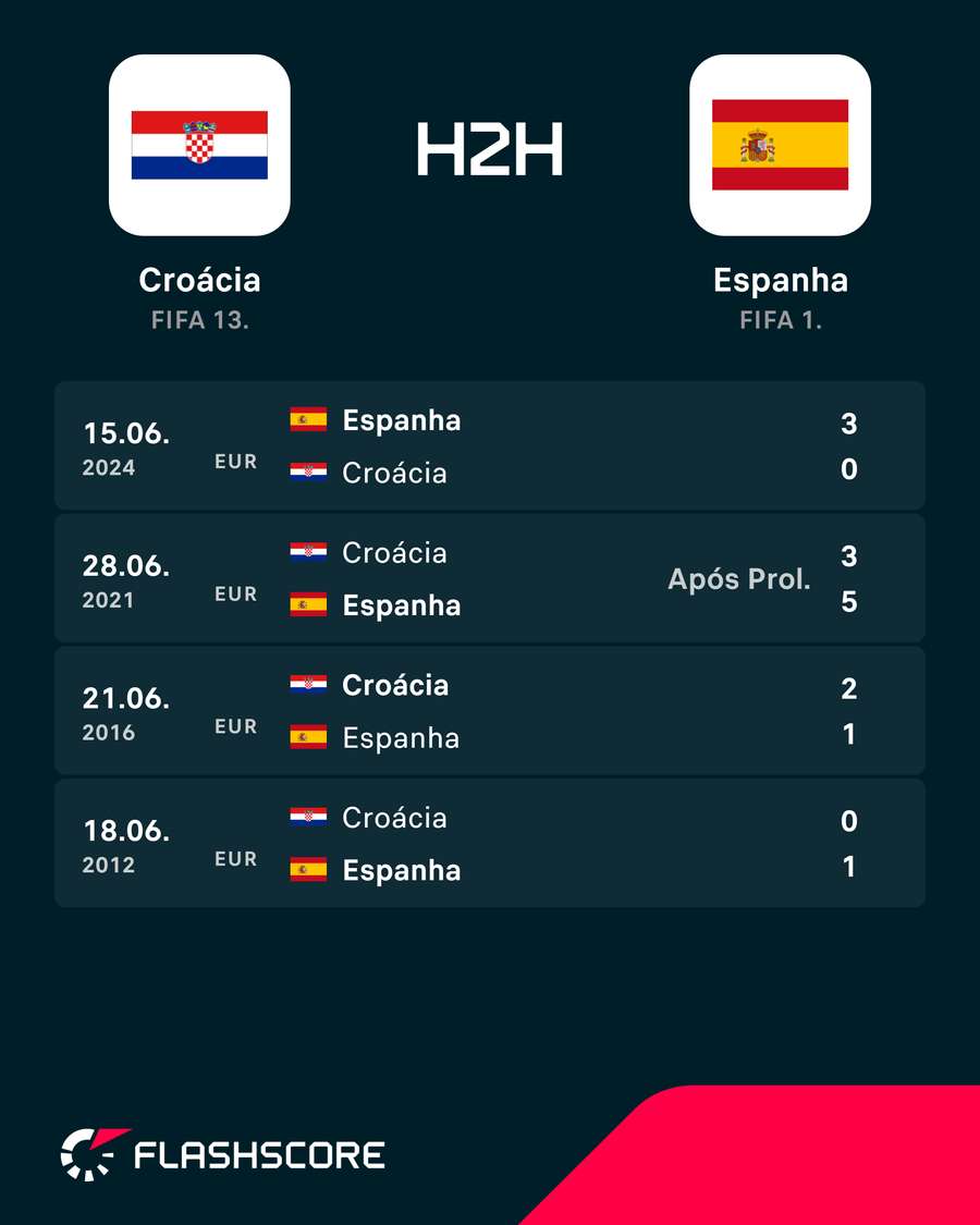 Os duelos em Europeus Os duelos em Europeus