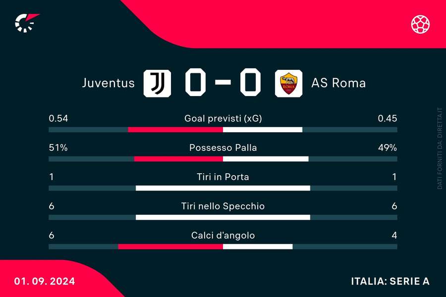 Le statistiche del match