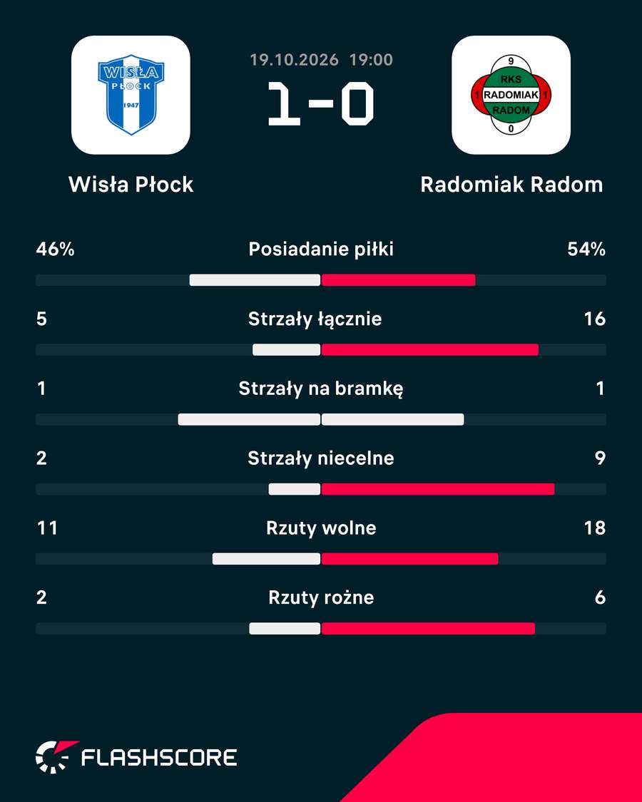 Statystyki meczu Wisła Płock - Radomiak Radom Statystyki meczu Wisła Płock - Radomiak Radom