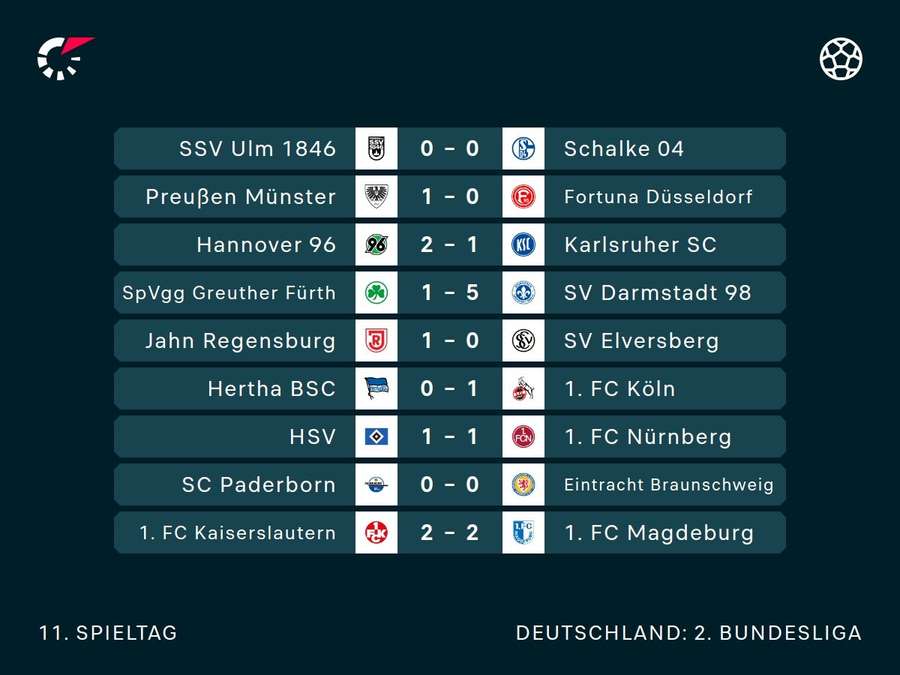 Ergebnisse 11. Spieltag im Überblick.