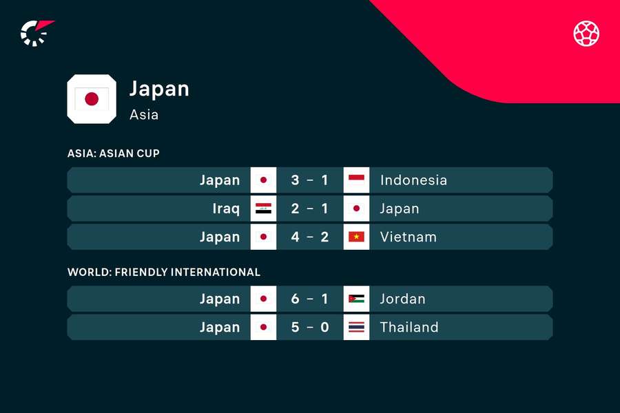 Japan's recent results
