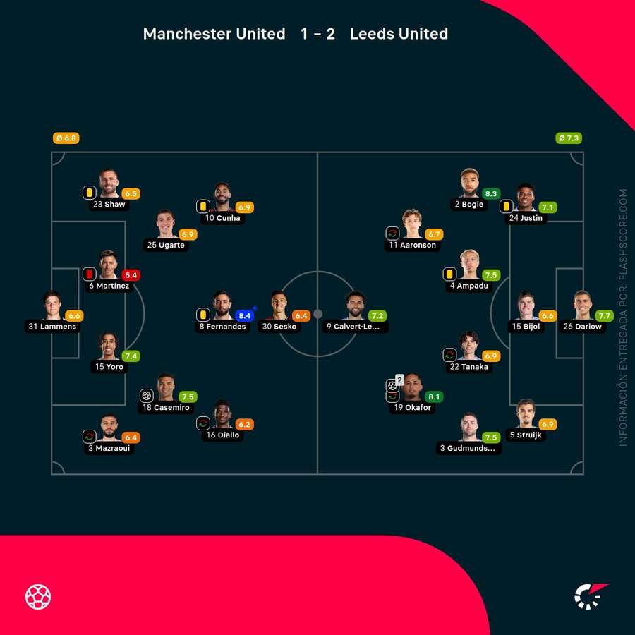 Las notas de los jugadores del United-Leeds Las notas de los jugadores del United-Leeds