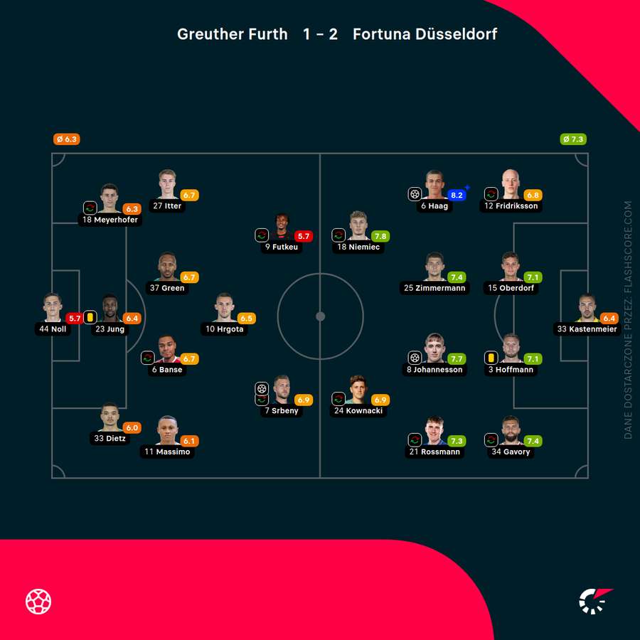 Składy i oceny za mecz Greuther Furth - Fortuna Dusseldorf