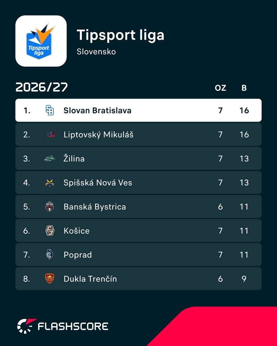 Prvá osmička Tipsport ligy.