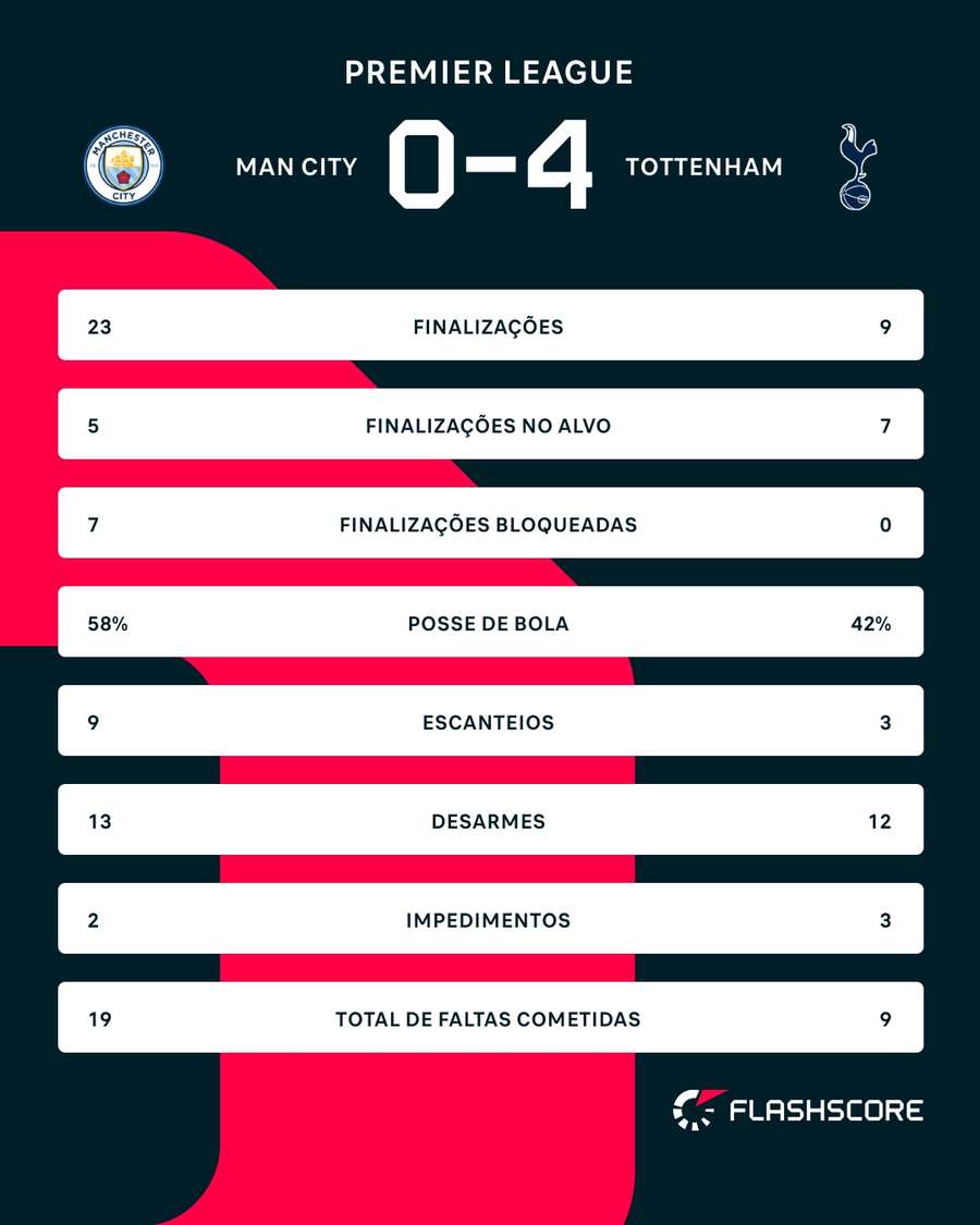 As estatísticas de Manchester City 0x4 Tottenham
