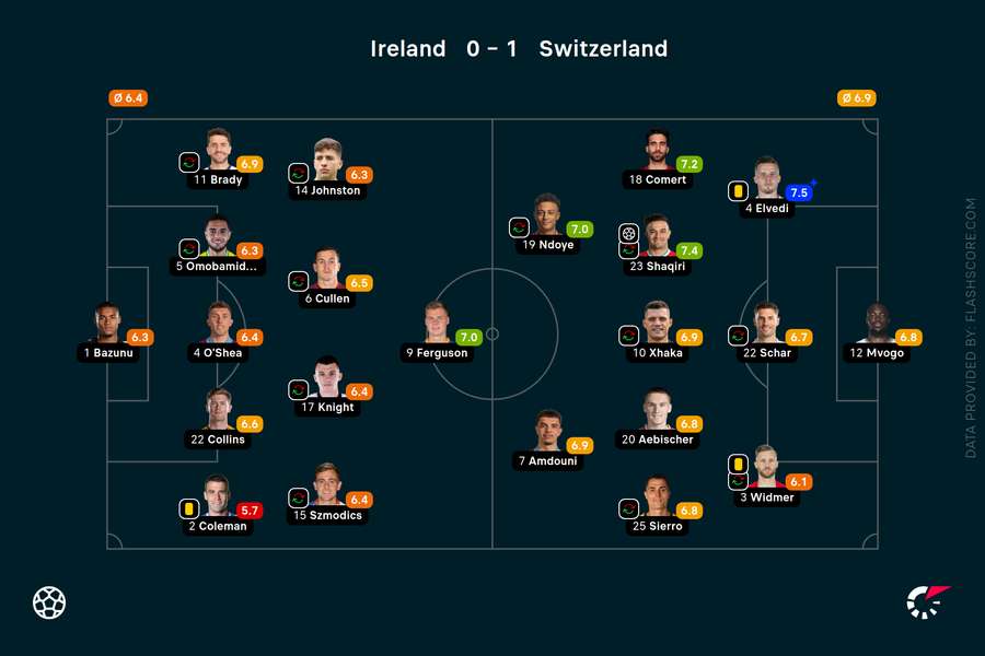 Player ratings - Ireland v Switzerland