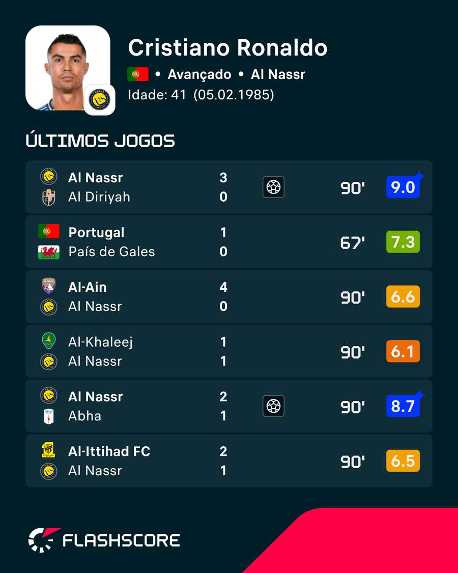 Os últimos jogos de Cristiano Ronaldo