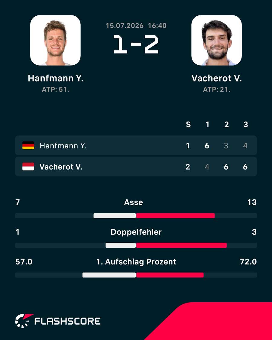 Statistiken: Hanfmann vs. Vacherot Statistiken: Hanfmann vs. Vacherot