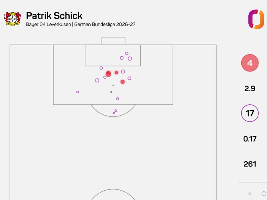 Střelecká mapa Patrika Schicka v aktuálním ročníku Bundesligy. Střelecká mapa Patrika Schicka v aktuálním ročníku Bundesligy.
