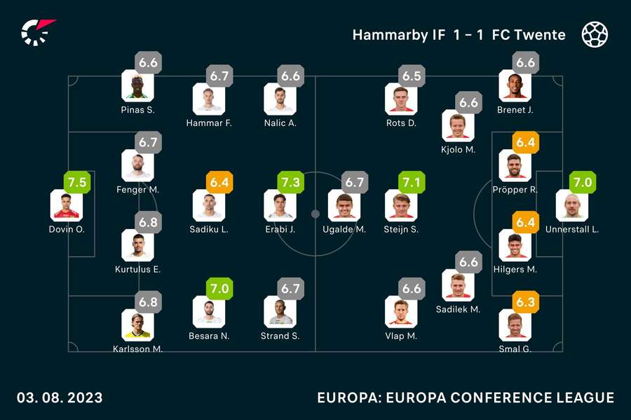 Ratings Twente-Hammarby