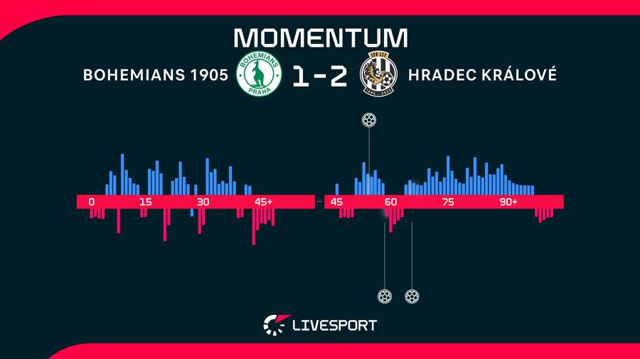 Kdo měl v zápase navrch?
