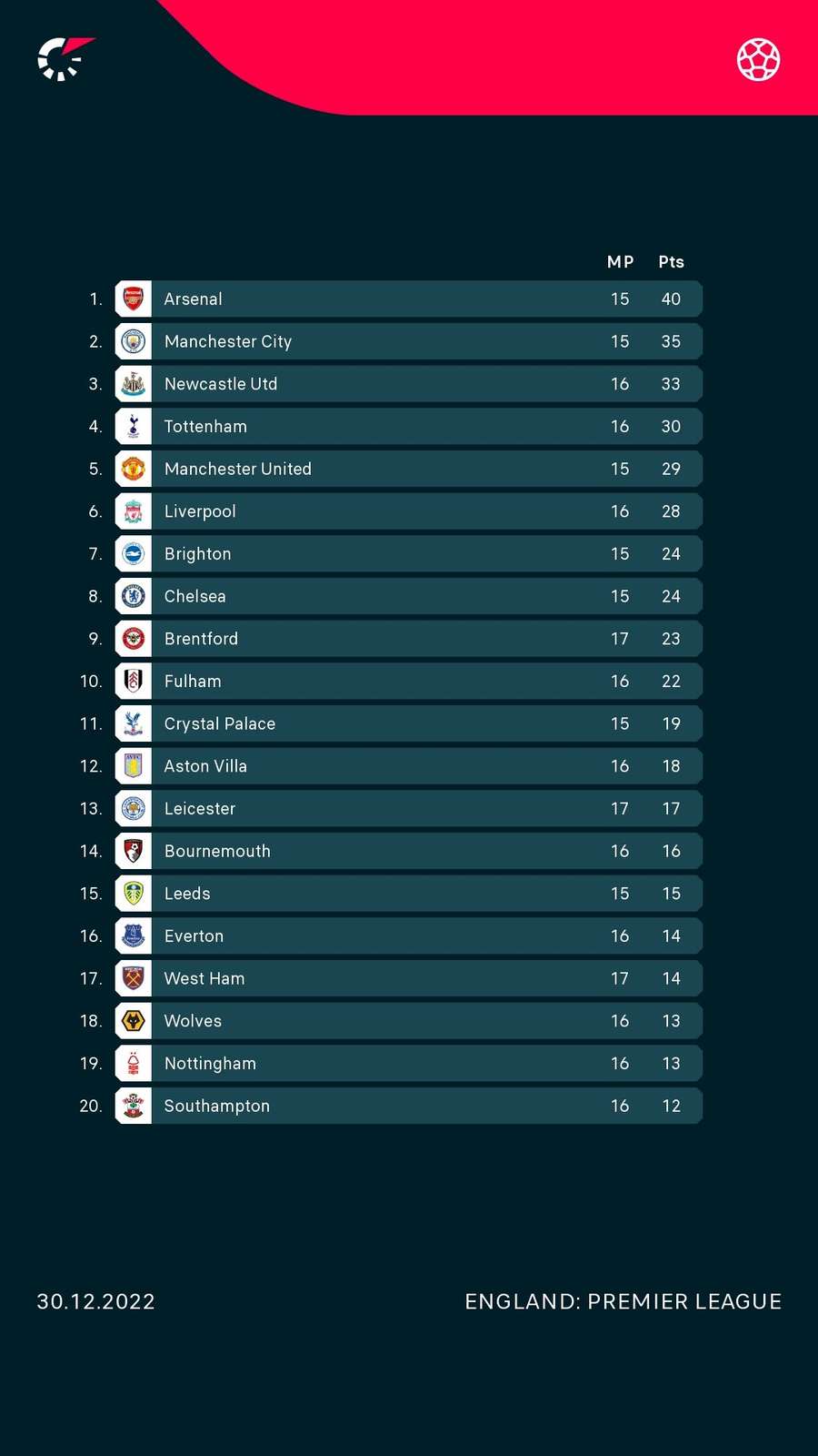 Premier League standings