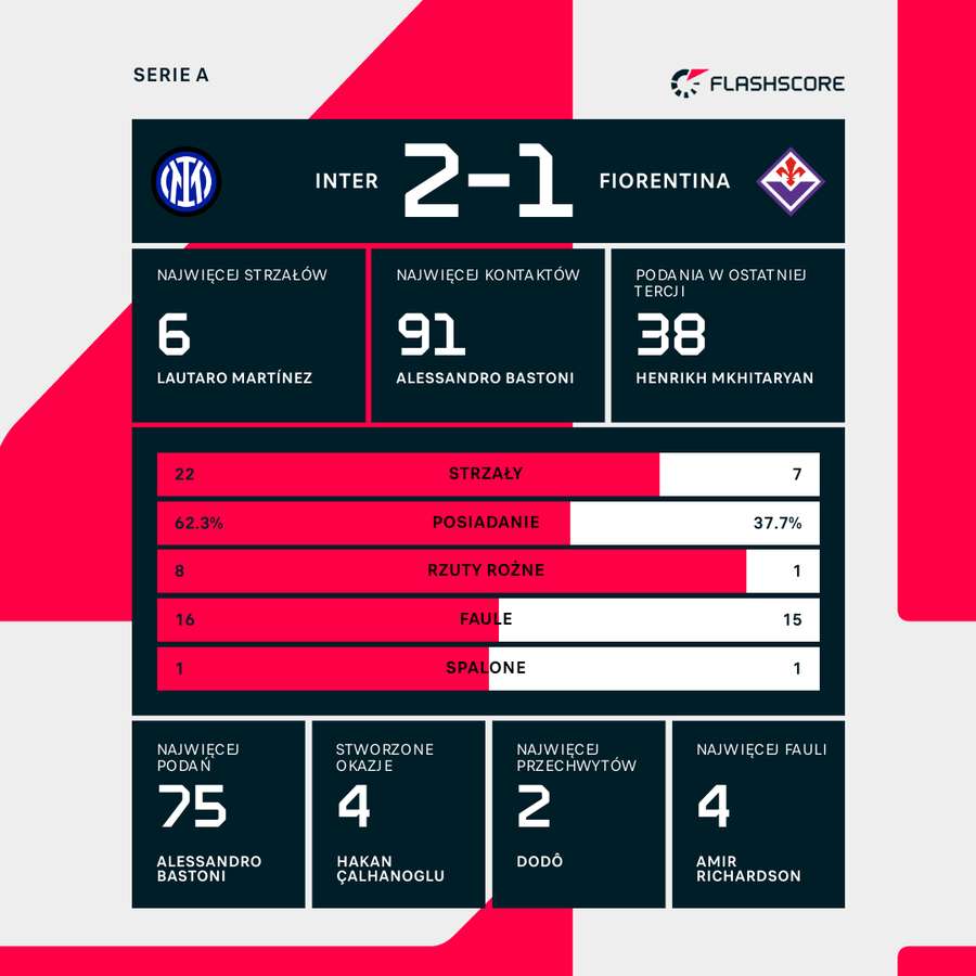 Statystyki meczu Inter - Fiorentina Statystyki meczu Inter - Fiorentina