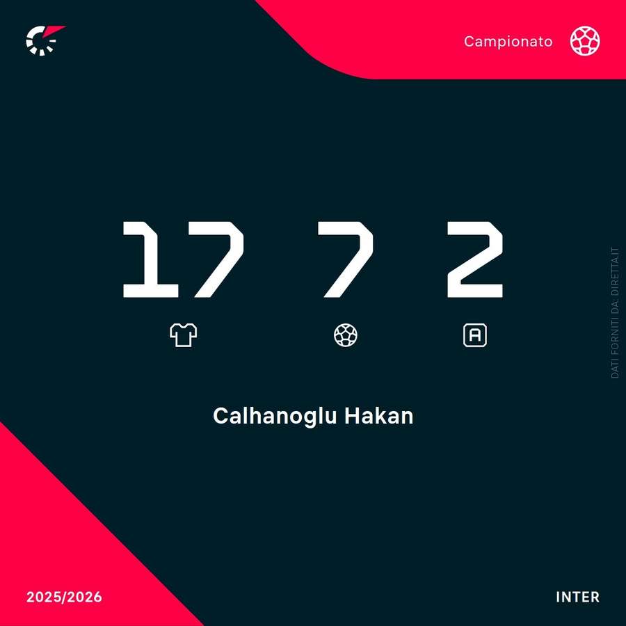 I numeri di Calhanoglu I numeri di Calhanoglu