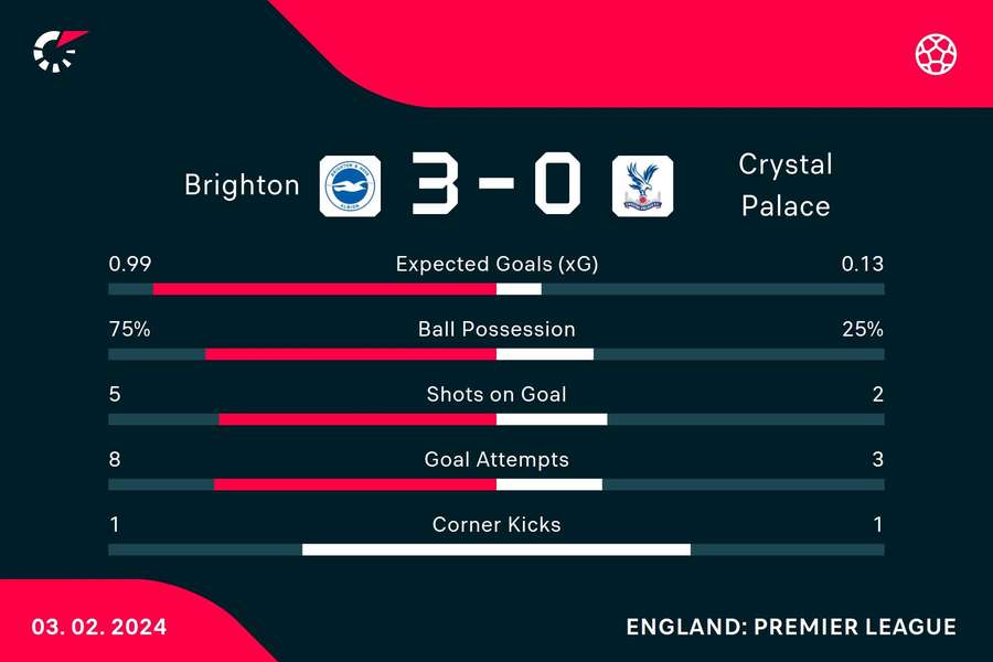 Half-time stats