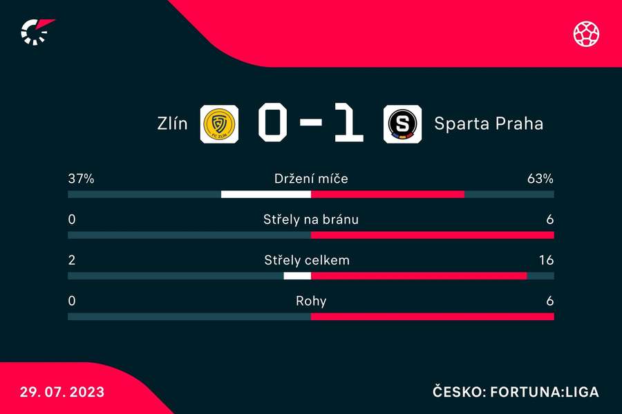 Statistiky zápasu Zlín – Sparta.