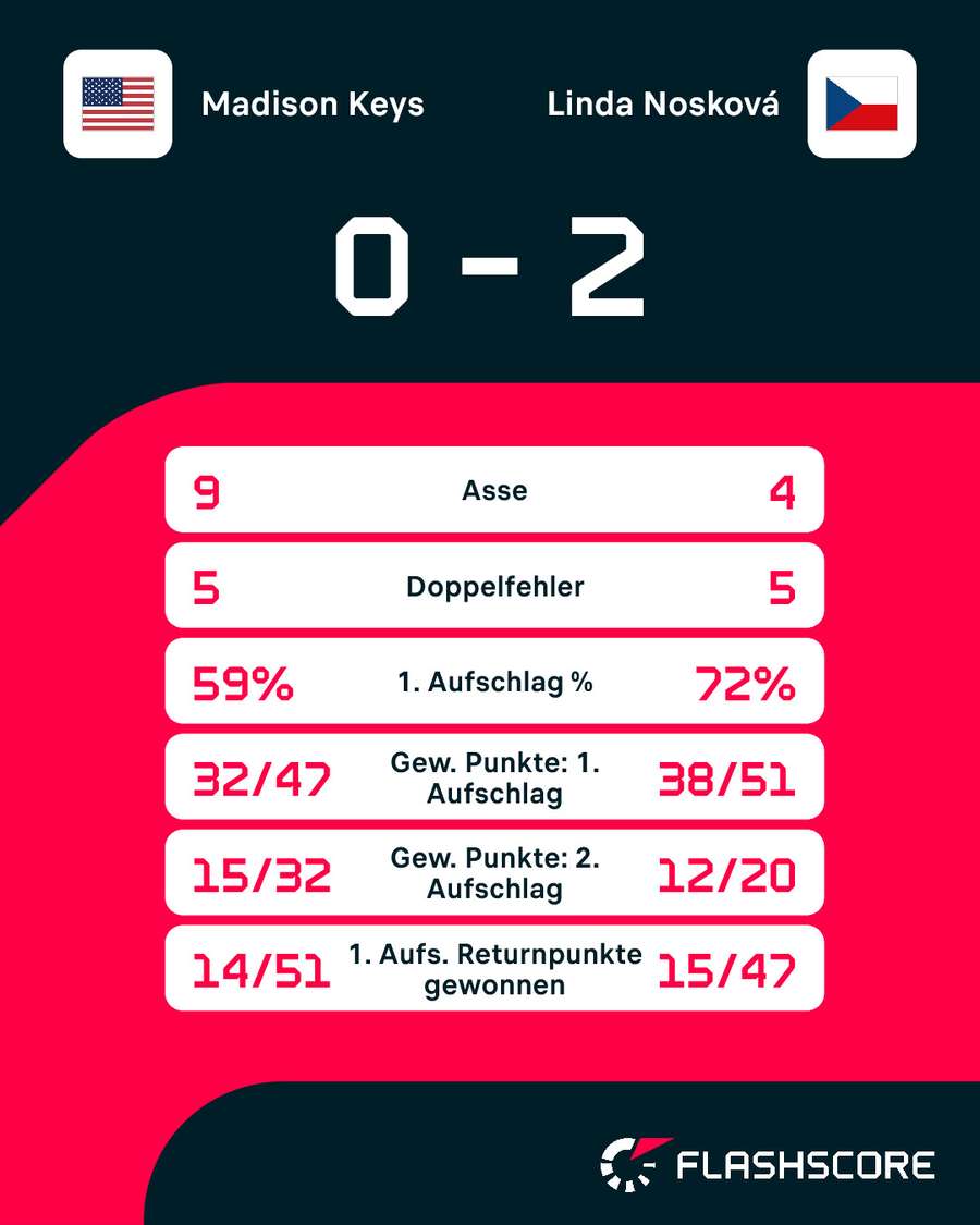 Statistiken: Keys vs. Noskova Statistiken: Keys vs. Noskova