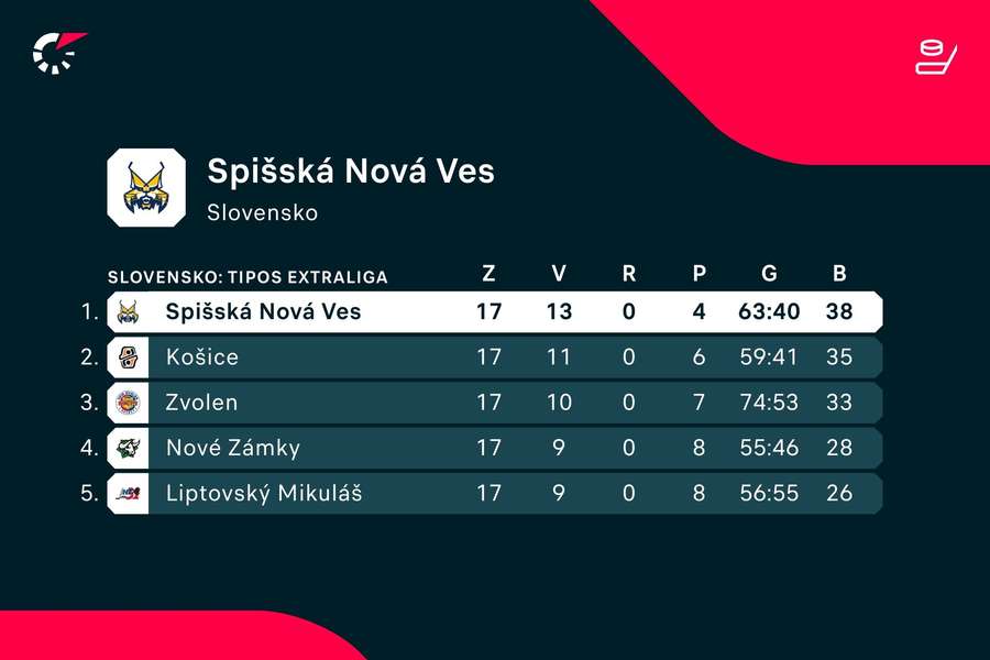 Spišská Nová Ves sa momentálne nachádza na čele tabuľky.