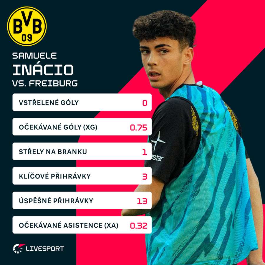 Ináciovy statistiky ze zápasu s Freiburgem.