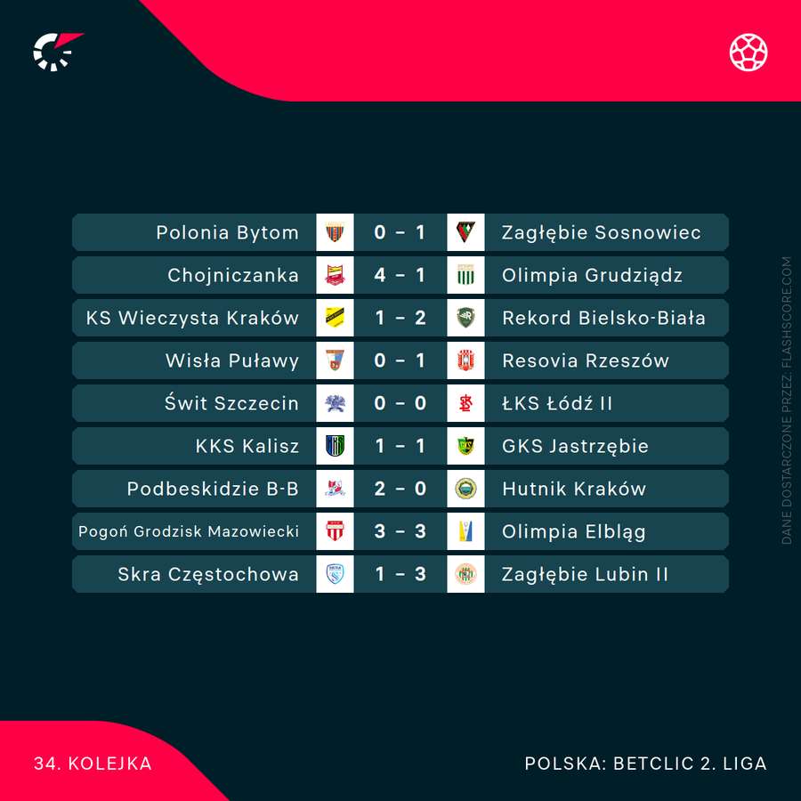 Komplet wyników 34. kolejki Betclic 2. Ligi