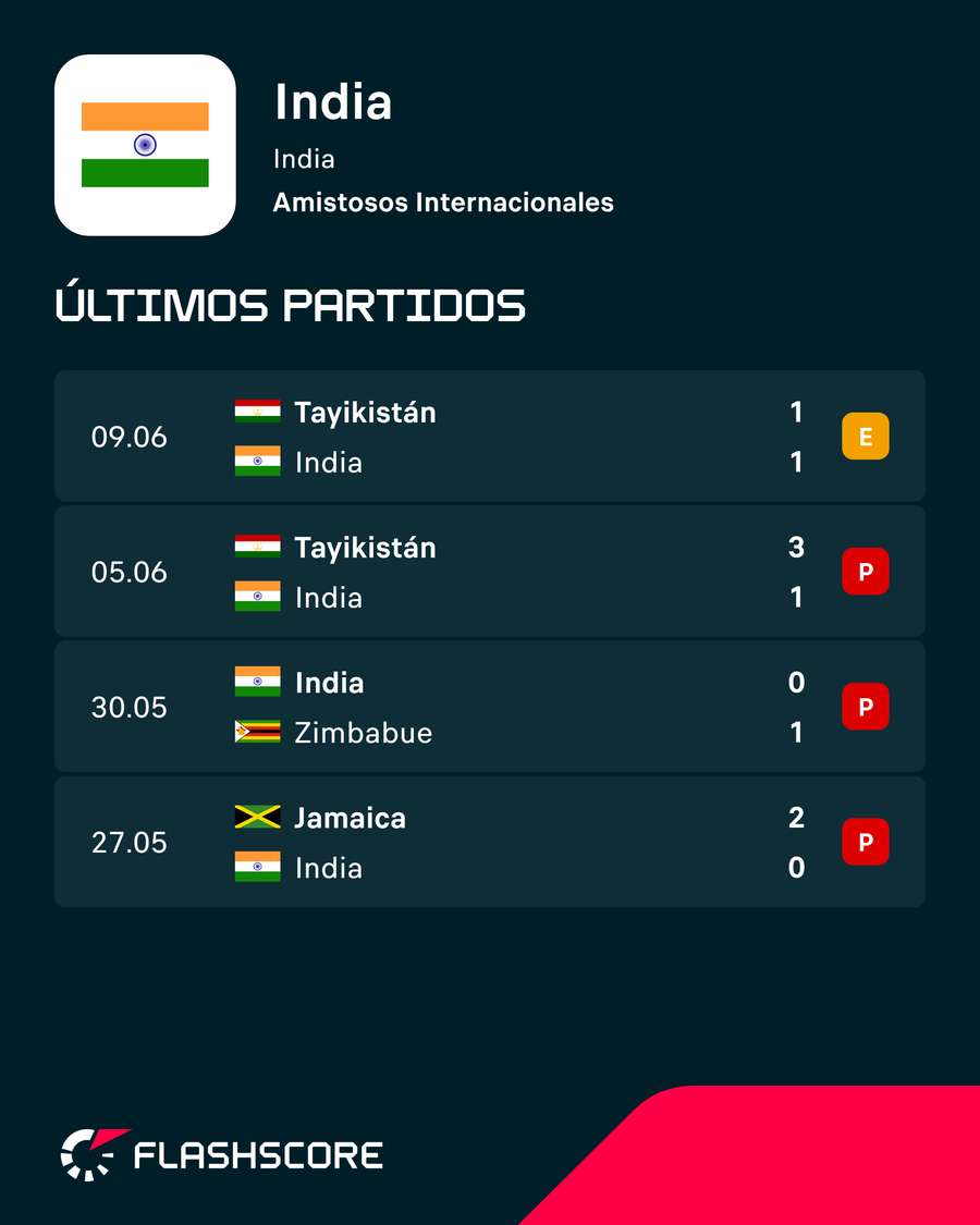Los amistosos de India Los amistosos de India