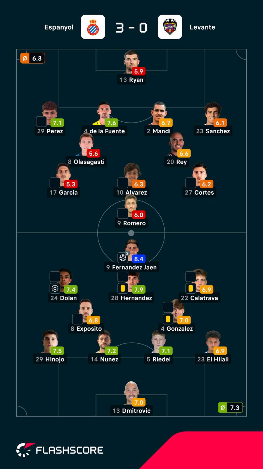 Notas finais dos jogadores