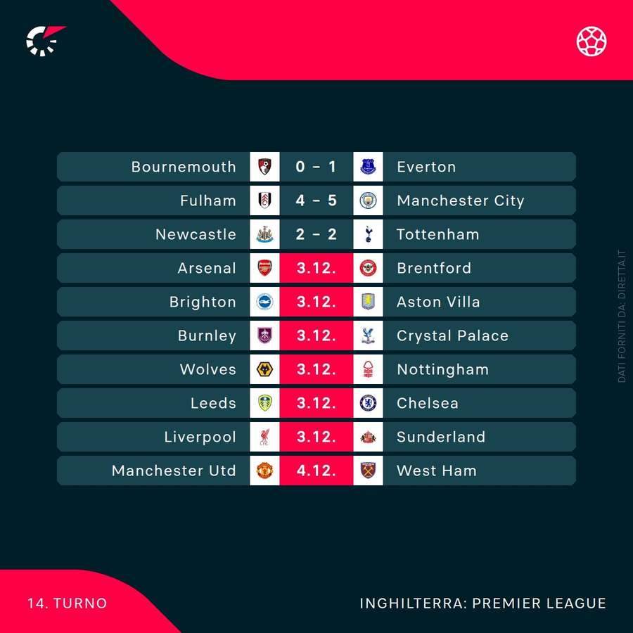 I risultati di Premier League