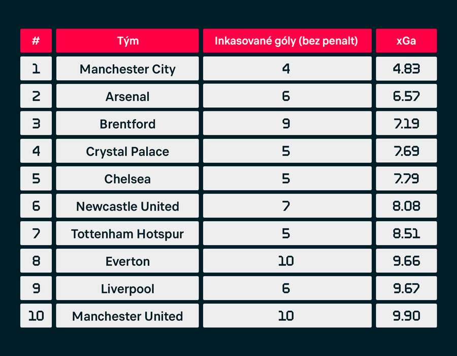 Pořadí Premier League podle povolených očekávaných gólů.