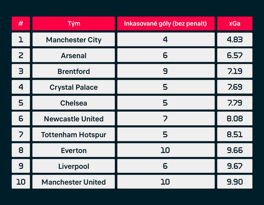 Poradie v Premier League podľa dovolených očakávaných gólov.