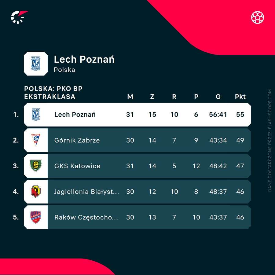 Miejsce Lecha Poznań w tabeli PKO BP Ekstraklasy
