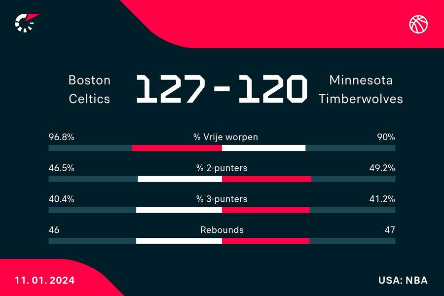 Statistieken Celtics - Timberwolves