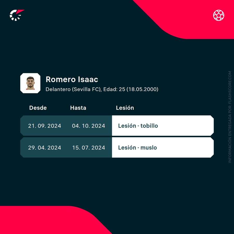 Últimas lesiones de Isaac Romero