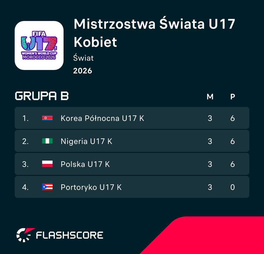 Sytuacja Polek U17 po fazie grupowej Sytuacja Polek U17 po fazie grupowej