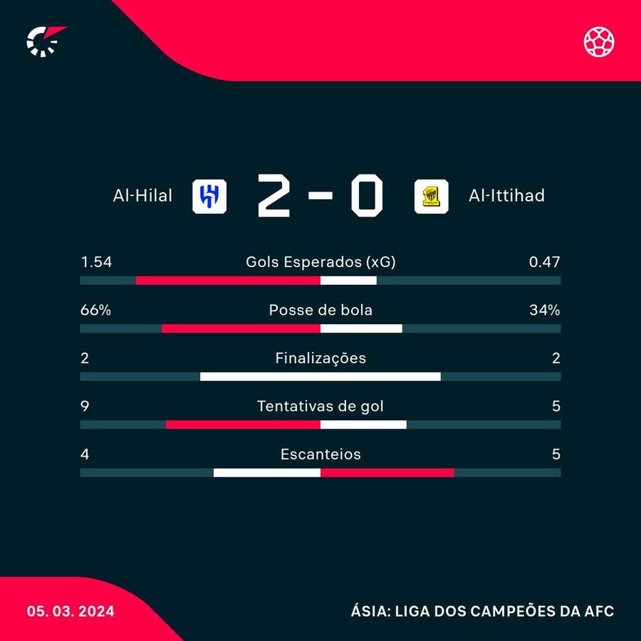 As estatísticas da vitória do Al-Hilal sobre o Al-Ittihad