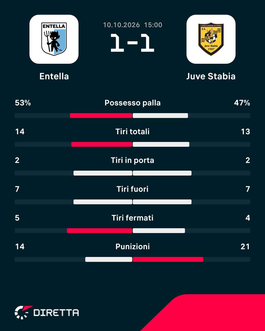 Le statistiche del match Le statistiche del match