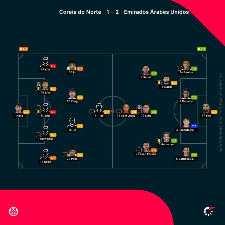 Notas finais dos jogadores