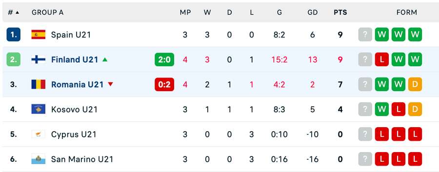 Clasament Grupa A - preliminarii Euro 2027