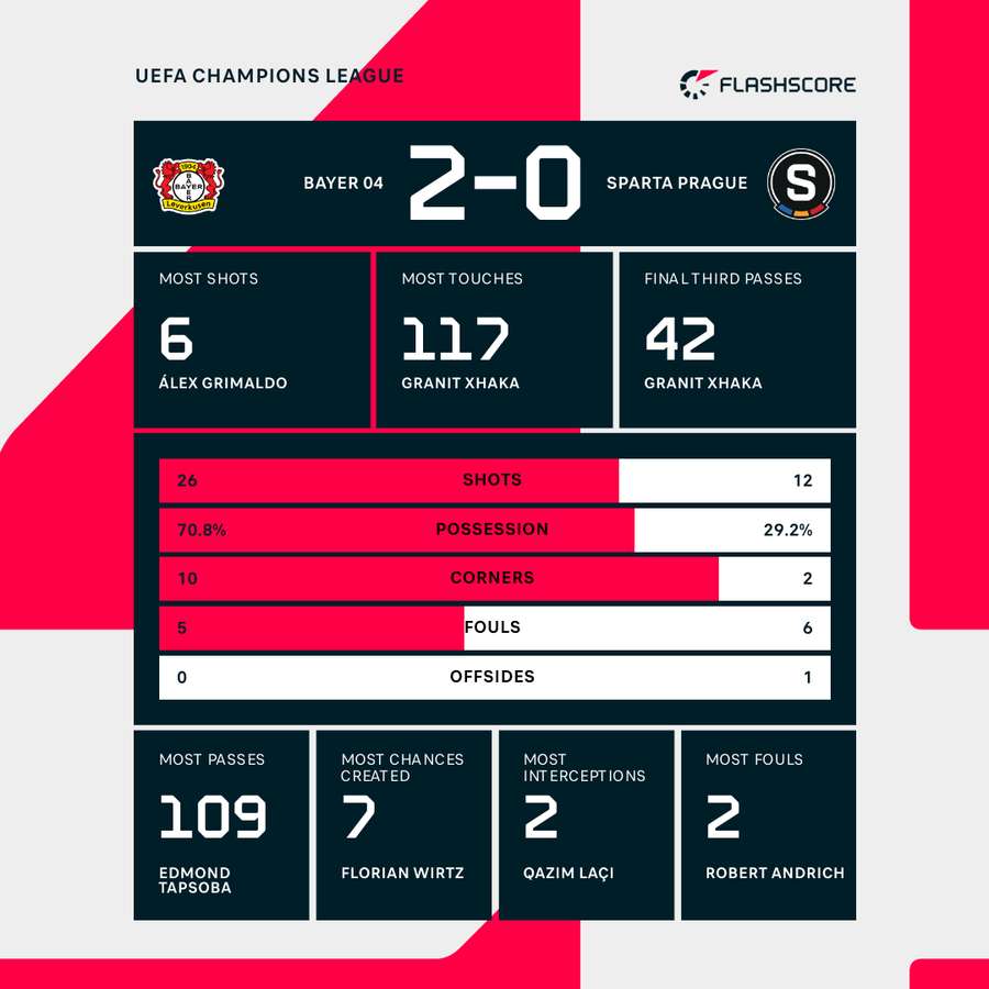 Bayer Leverkusen - Sparta Prague match stats Bayer Leverkusen - Sparta Prague match stats
