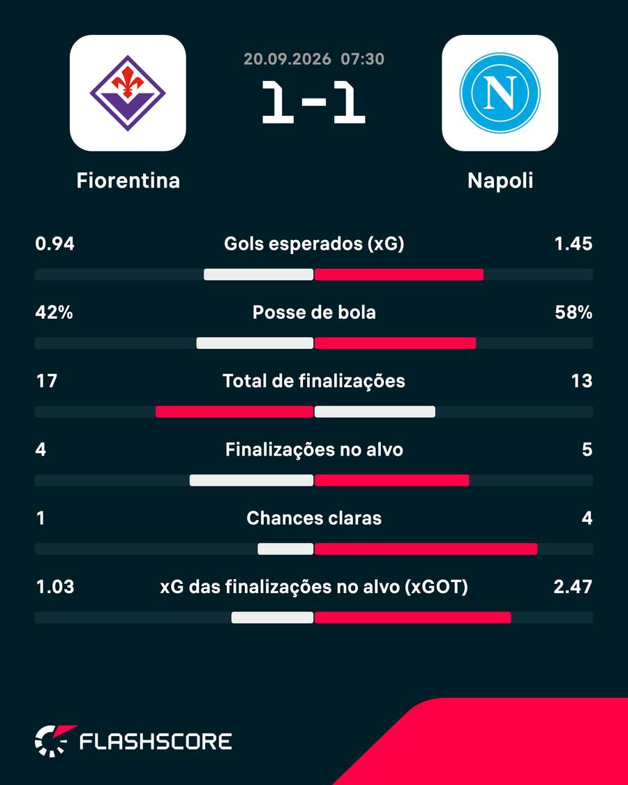 As estatísticas de Fiorentina 1x1 Napoli As estatísticas de Fiorentina 1x1 Napoli