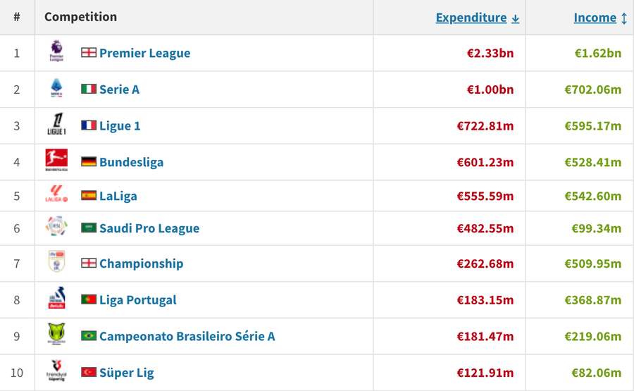 Brasileirão foi a 9ª liga que mais gastou